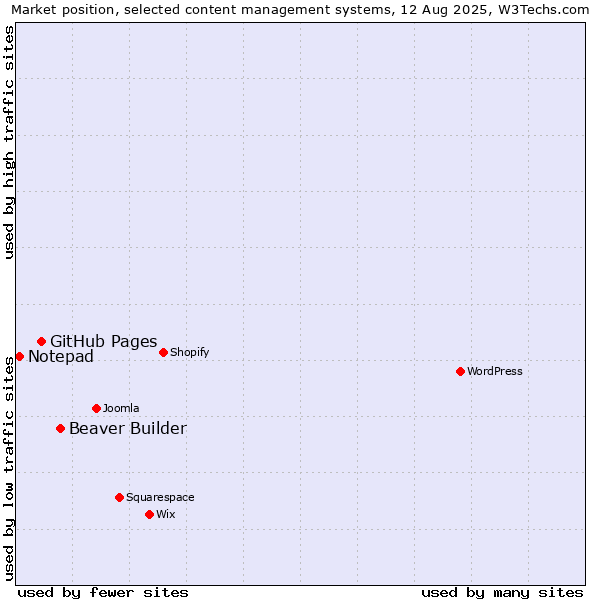 Market position of Beaver Builder vs. GitHub Pages vs. Notepad