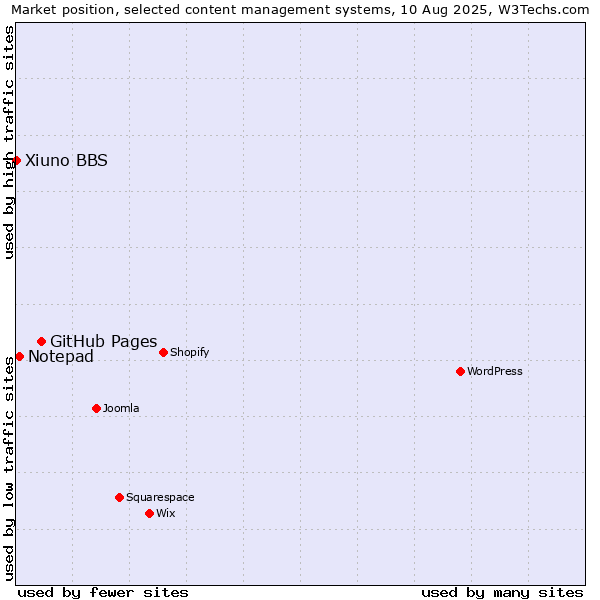 Market position of GitHub Pages vs. Notepad vs. Xiuno BBS