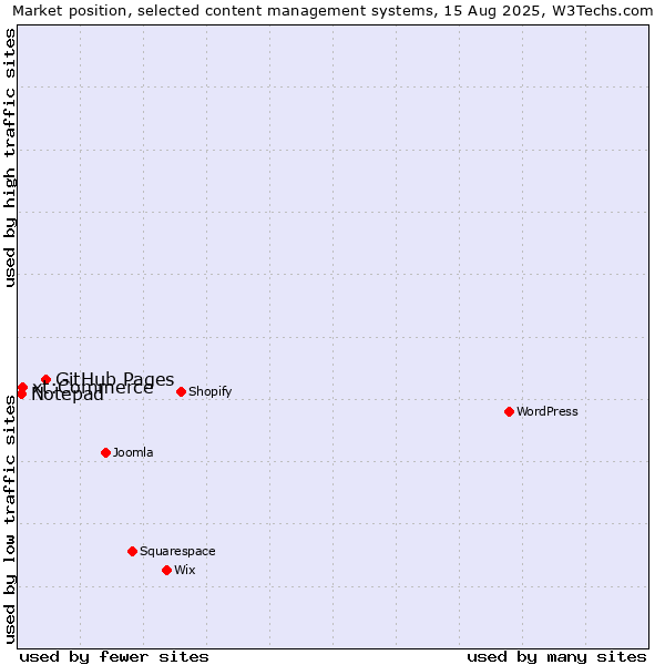 Market position of GitHub Pages vs. xt:Commerce vs. Notepad