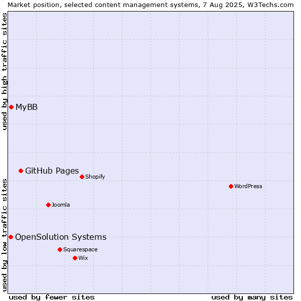 Market position of GitHub Pages vs. MyBB vs. OpenSolution Systems
