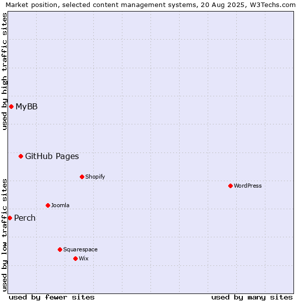 Market position of GitHub Pages vs. MyBB vs. Perch
