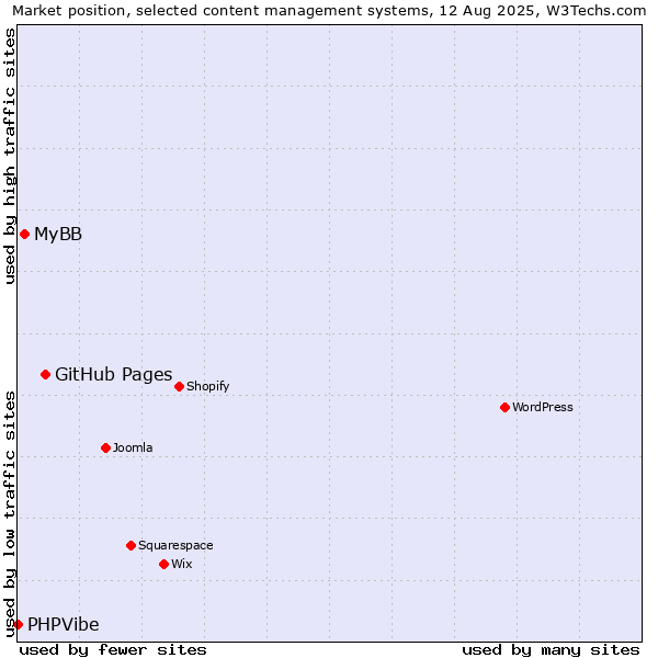 Market position of GitHub Pages vs. MyBB vs. PHPVibe