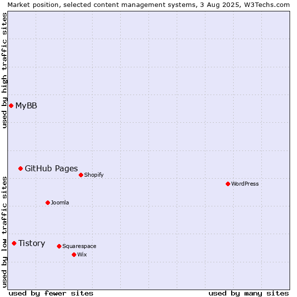 Market position of GitHub Pages vs. Tistory vs. MyBB