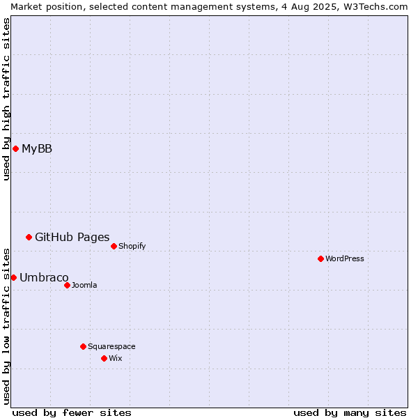 Market position of GitHub Pages vs. MyBB vs. Umbraco