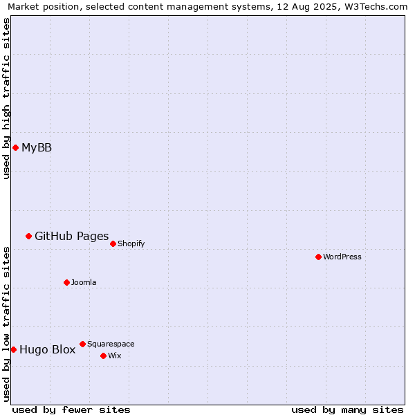 Market position of GitHub Pages vs. MyBB vs. Hugo Blox