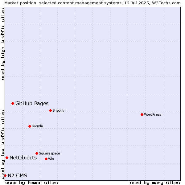 Market position of GitHub Pages vs. NetObjects vs. N2 CMS