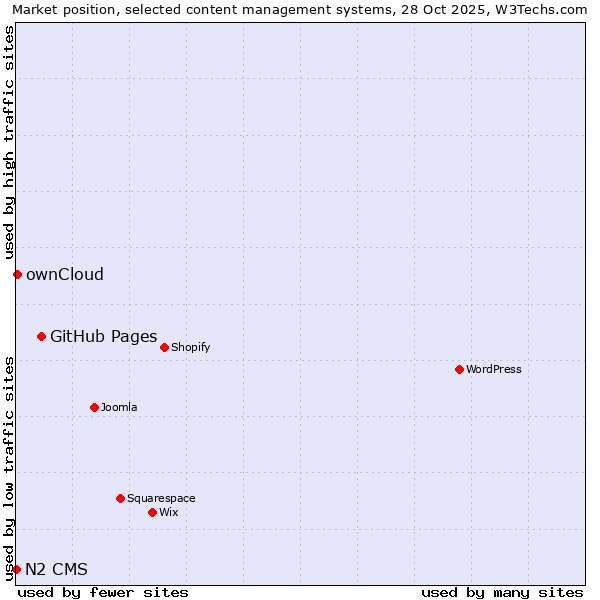 Market position of GitHub Pages vs. ownCloud vs. N2 CMS