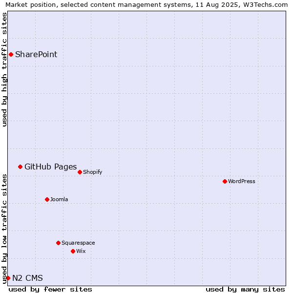 Market position of GitHub Pages vs. SharePoint vs. N2 CMS