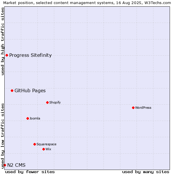 Market position of GitHub Pages vs. Progress Sitefinity vs. N2 CMS