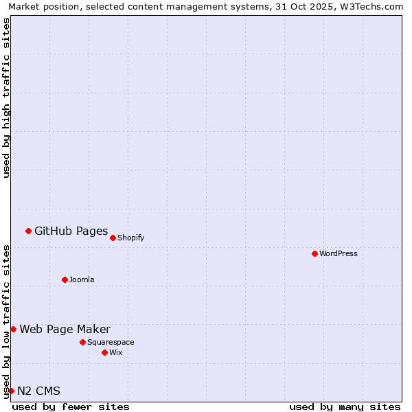 Market position of GitHub Pages vs. Web Page Maker vs. N2 CMS