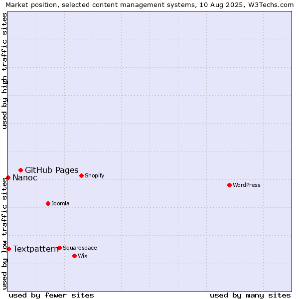 Market position of GitHub Pages vs. Textpattern vs. Nanoc