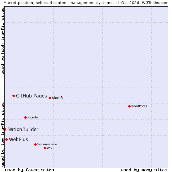 Market position of GitHub Pages vs. WebPlus vs. NationBuilder