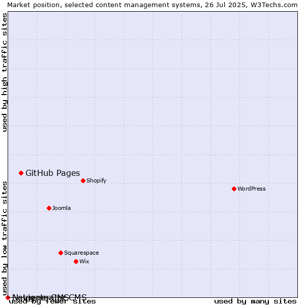 Market position of GitHub Pages vs. Navigate CMS vs. Netgenerator CMS
