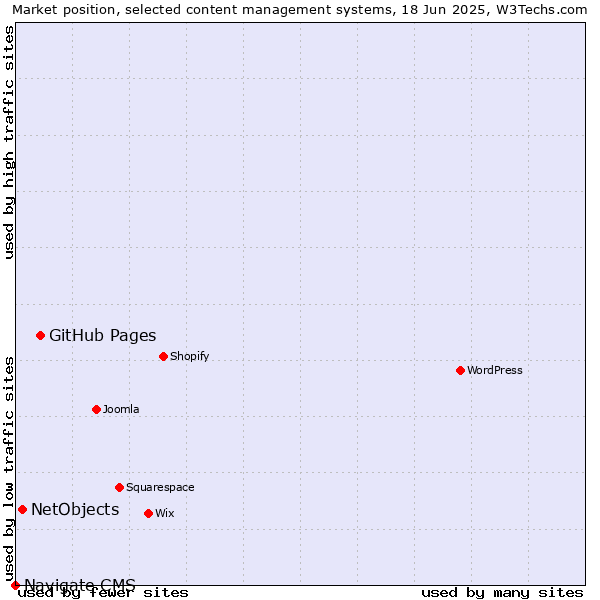 Market position of GitHub Pages vs. NetObjects vs. Navigate CMS