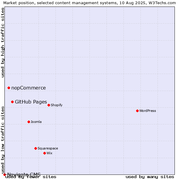 Market position of GitHub Pages vs. nopCommerce vs. Navigate CMS