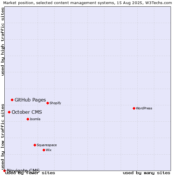 Market position of GitHub Pages vs. October CMS vs. Navigate CMS