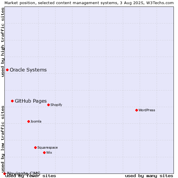 Market position of GitHub Pages vs. Oracle Systems vs. Navigate CMS
