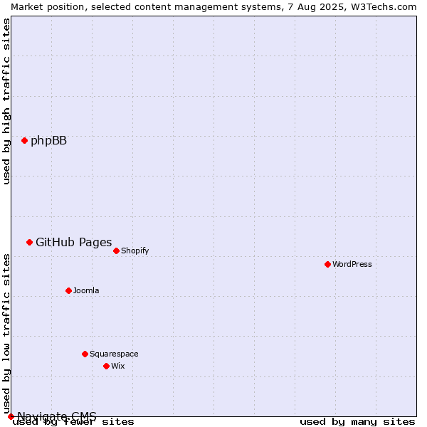 Market position of GitHub Pages vs. phpBB vs. Navigate CMS