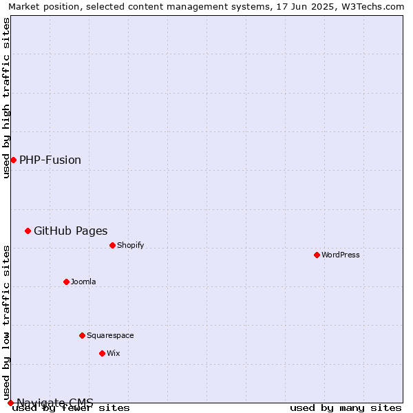 Market position of GitHub Pages vs. PHP-Fusion vs. Navigate CMS