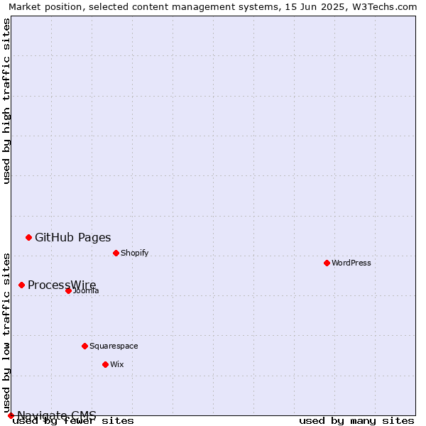 Market position of GitHub Pages vs. ProcessWire vs. Navigate CMS