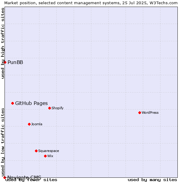 Market position of GitHub Pages vs. PunBB vs. Navigate CMS