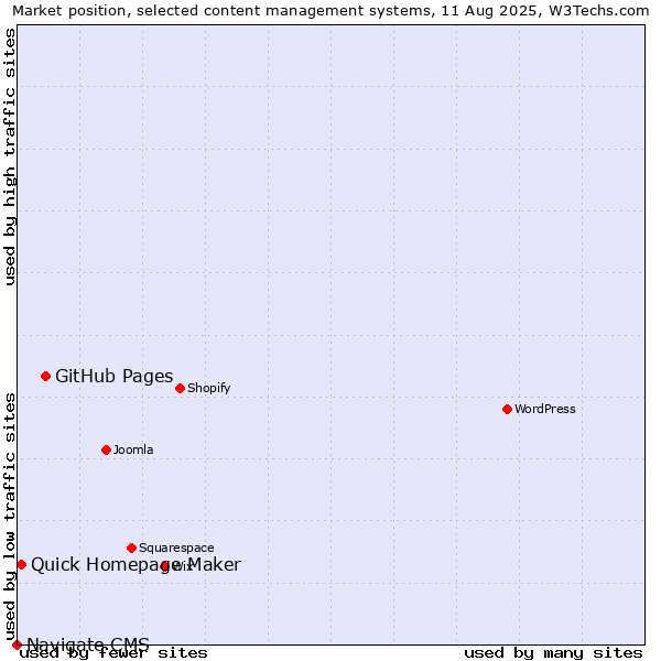 Market position of GitHub Pages vs. Quick Homepage Maker vs. Navigate CMS