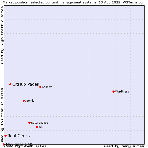 Market position of GitHub Pages vs. Real Geeks vs. Navigate CMS