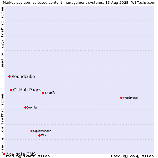 Market position of GitHub Pages vs. Roundcube vs. Navigate CMS