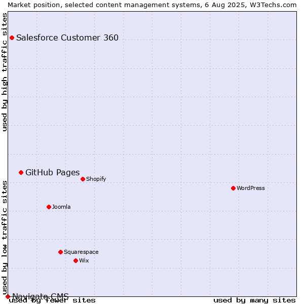 Market position of GitHub Pages vs. Salesforce Customer 360 vs. Navigate CMS