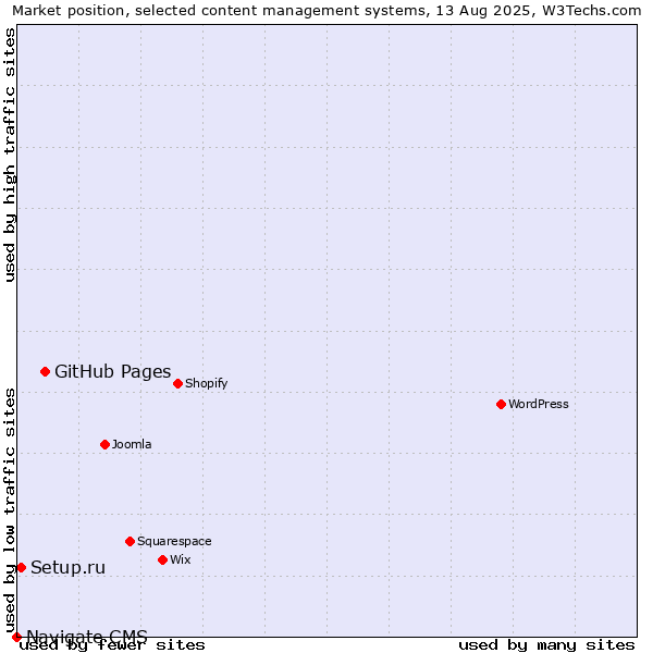 Market position of GitHub Pages vs. Setup.ru vs. Navigate CMS