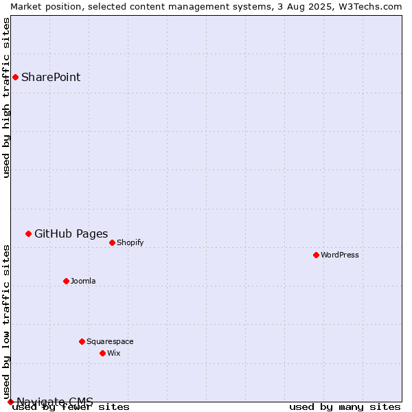 Market position of GitHub Pages vs. SharePoint vs. Navigate CMS