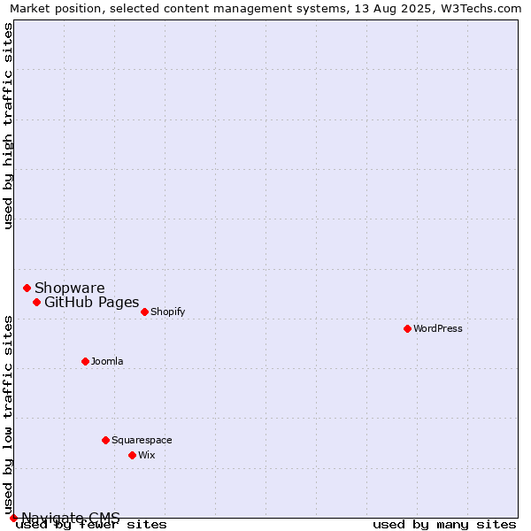 Market position of GitHub Pages vs. Shopware vs. Navigate CMS