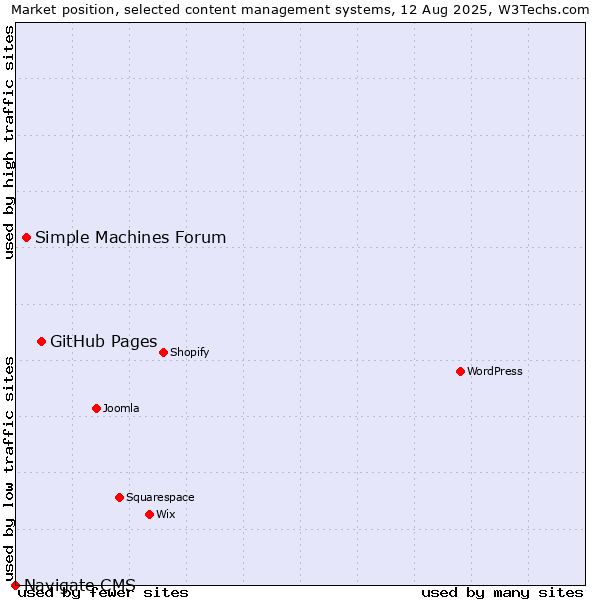 Market position of GitHub Pages vs. Simple Machines Forum vs. Navigate CMS