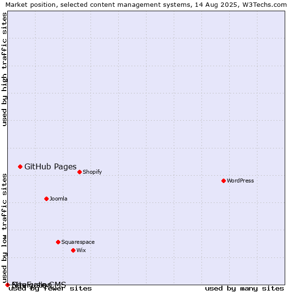 Market position of GitHub Pages vs. SiteFusion vs. Navigate CMS