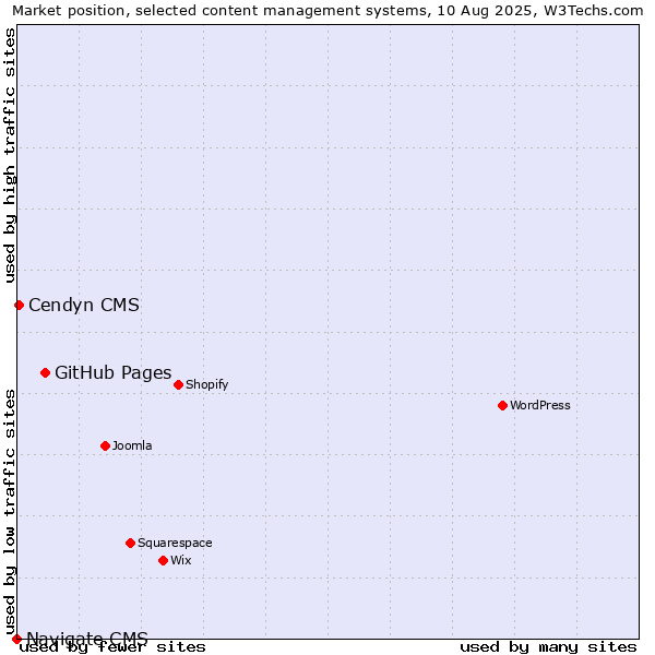 Market position of GitHub Pages vs. Cendyn CMS vs. Navigate CMS