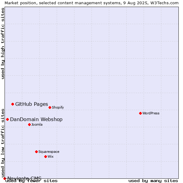 Market position of GitHub Pages vs. DanDomain Webshop vs. Navigate CMS