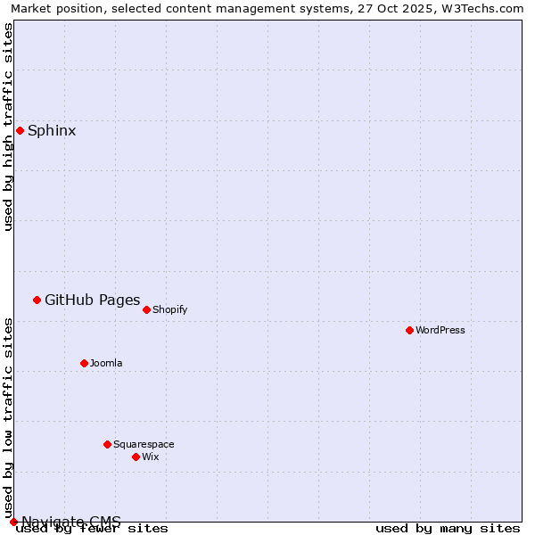 Market position of GitHub Pages vs. Sphinx vs. Navigate CMS