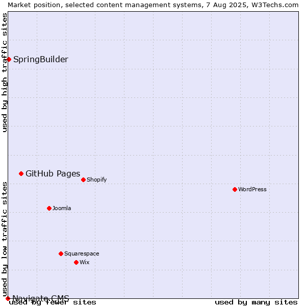 Market position of GitHub Pages vs. SpringBuilder vs. Navigate CMS