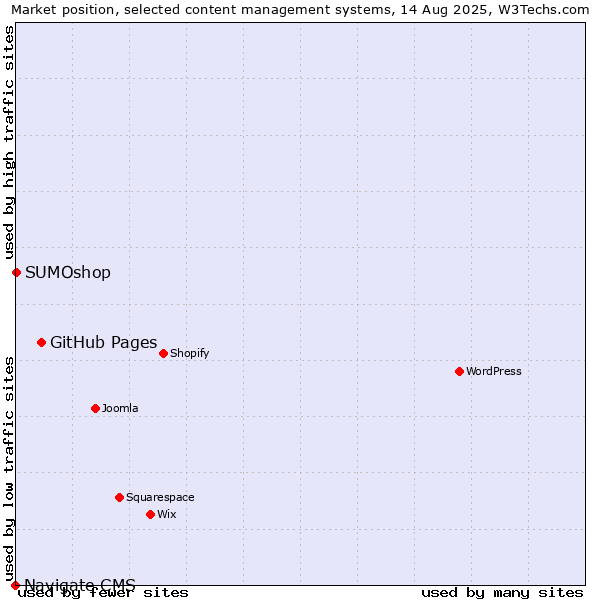 Market position of GitHub Pages vs. SUMOshop vs. Navigate CMS