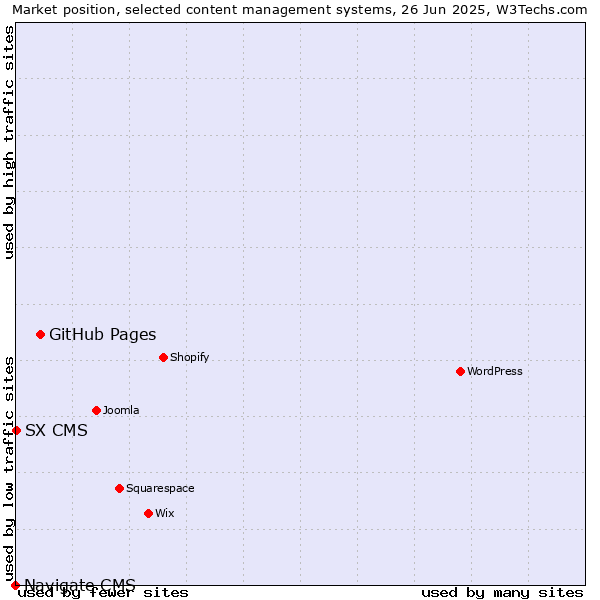Market position of GitHub Pages vs. SX CMS vs. Navigate CMS