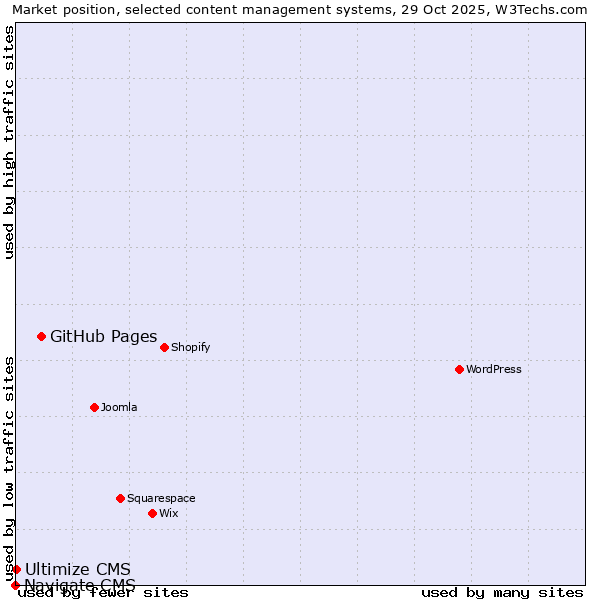 Market position of GitHub Pages vs. Ultimize CMS vs. Navigate CMS