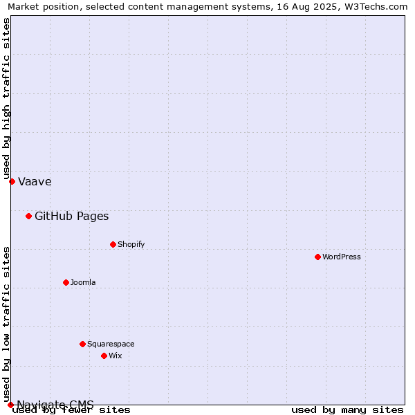 Market position of GitHub Pages vs. Vaave vs. Navigate CMS