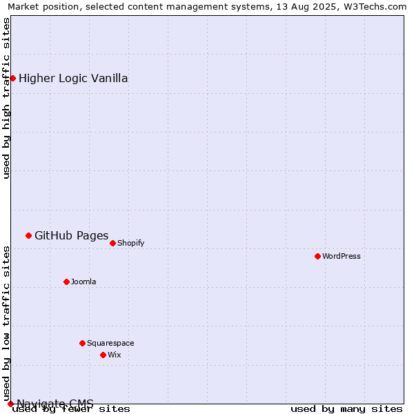 Market position of GitHub Pages vs. Higher Logic Vanilla vs. Navigate CMS