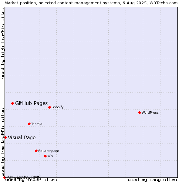 Market position of GitHub Pages vs. Visual Page vs. Navigate CMS