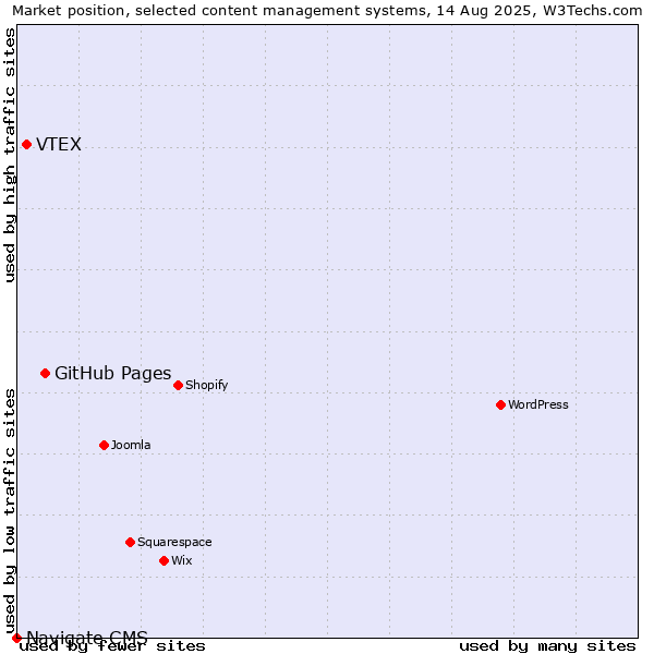 Market position of GitHub Pages vs. VTEX vs. Navigate CMS