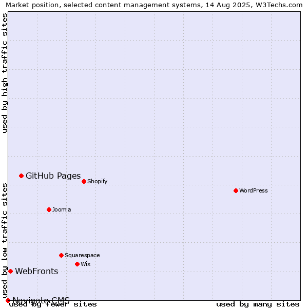 Market position of GitHub Pages vs. WebFronts vs. Navigate CMS