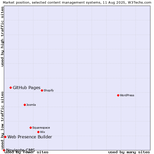 Market position of GitHub Pages vs. Web Presence Builder vs. Navigate CMS