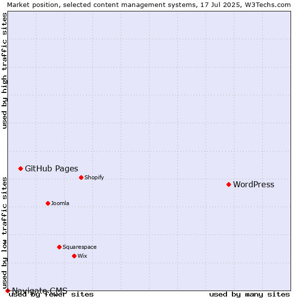 Market position of WordPress vs. GitHub Pages vs. Navigate CMS