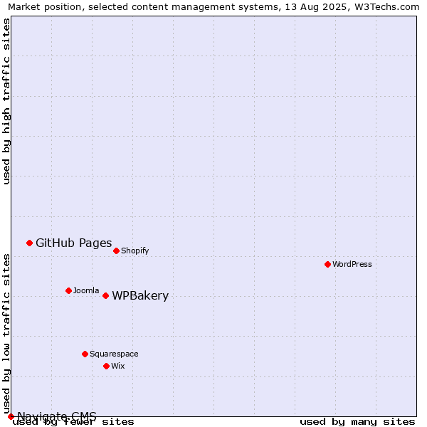Market position of WPBakery vs. GitHub Pages vs. Navigate CMS