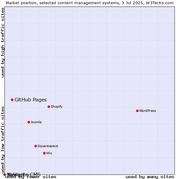 Market position of GitHub Pages vs. Navigate CMS vs. Yo!Kart